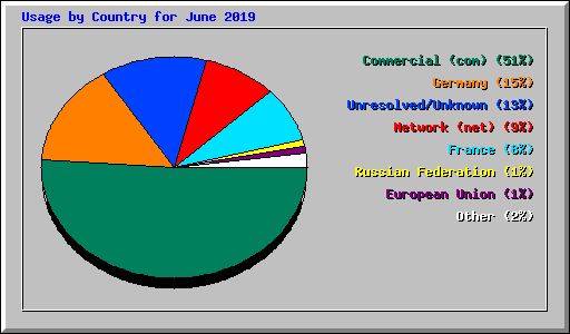 Usage by Country for June 2019