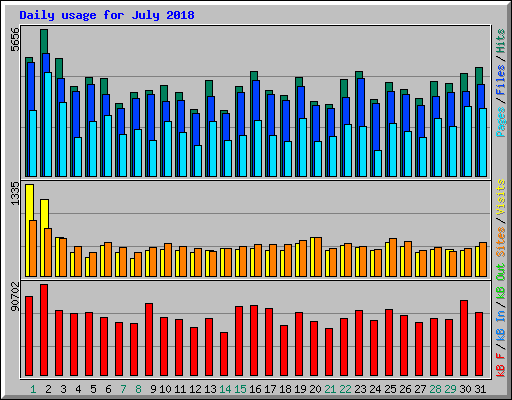 Daily usage for July 2018