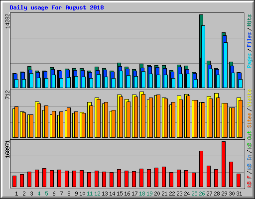 Daily usage for August 2018