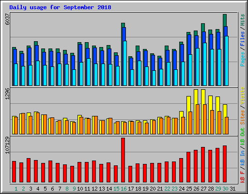 Daily usage for September 2018