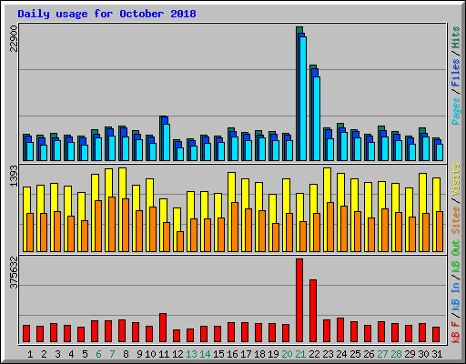 Daily usage for October 2018