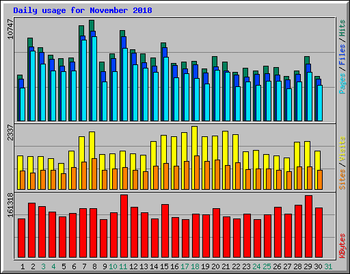 Daily usage for November 2018
