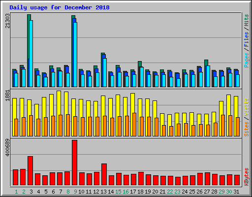 Daily usage for December 2018