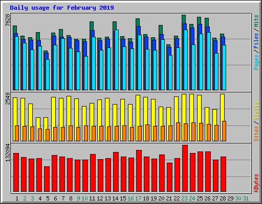 Daily usage for February 2019