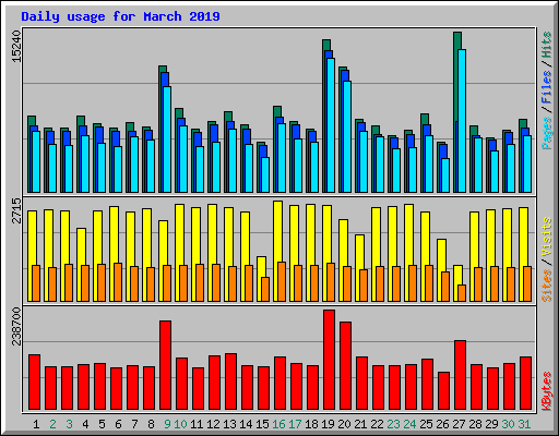 Daily usage for March 2019