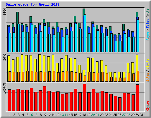 Daily usage for April 2019