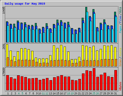 Daily usage for May 2019