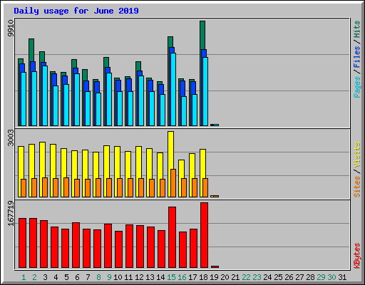 Daily usage for June 2019