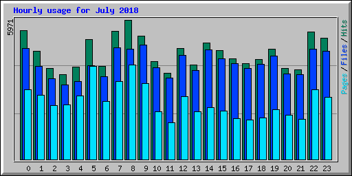 Hourly usage for July 2018