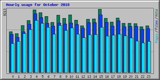 Hourly usage for October 2018