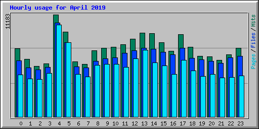 Hourly usage for April 2019
