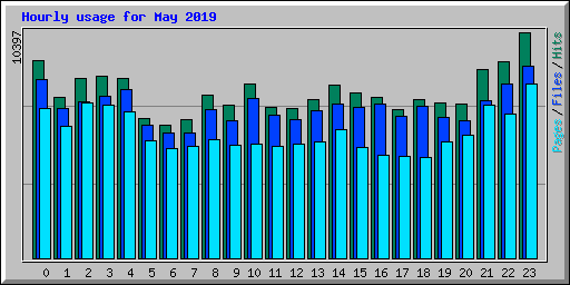 Hourly usage for May 2019