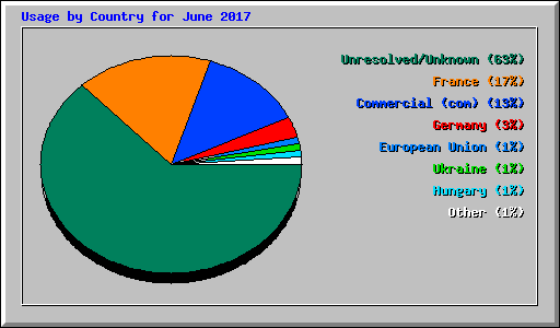 Usage by Country for June 2017