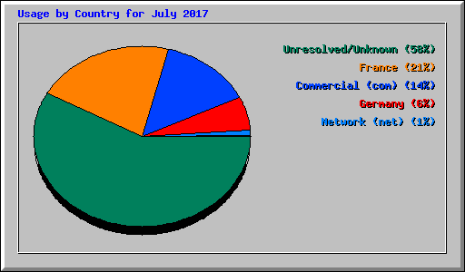 Usage by Country for July 2017