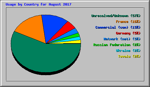 Usage by Country for August 2017