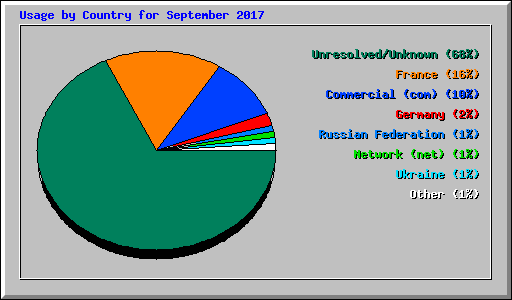 Usage by Country for September 2017