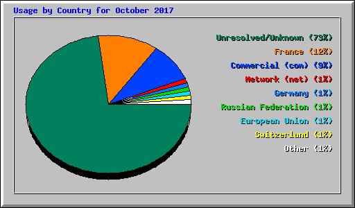 Usage by Country for October 2017