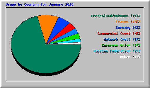 Usage by Country for January 2018