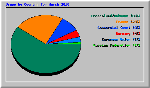 Usage by Country for March 2018