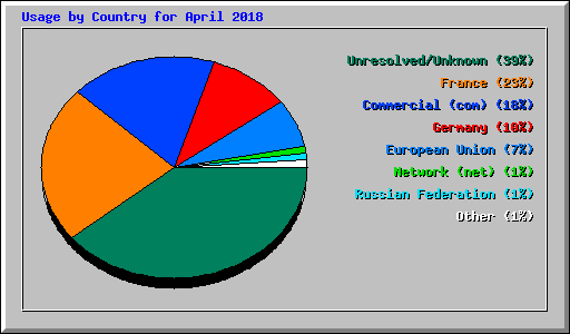 Usage by Country for April 2018