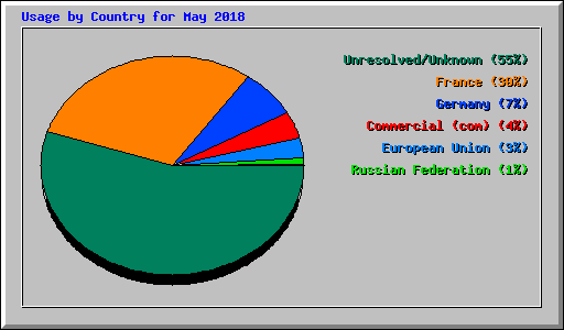 Usage by Country for May 2018