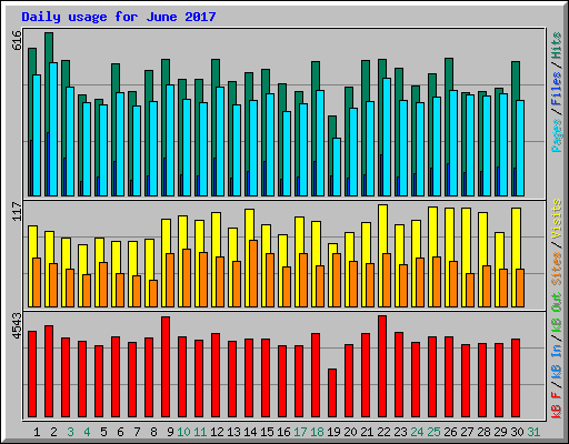 Daily usage for June 2017