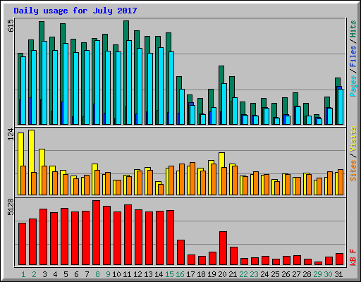 Daily usage for July 2017
