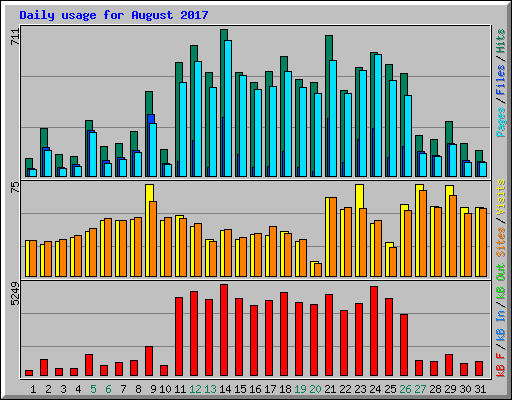 Daily usage for August 2017