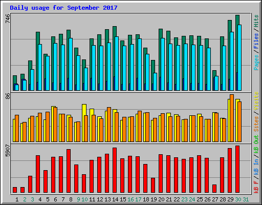 Daily usage for September 2017