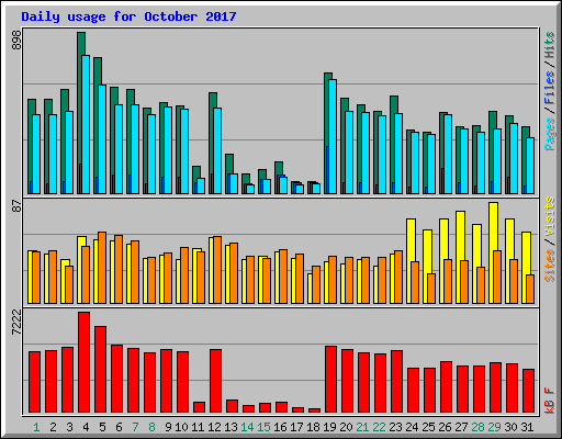 Daily usage for October 2017