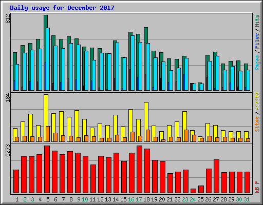 Daily usage for December 2017