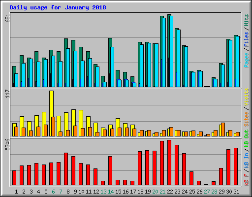 Daily usage for January 2018