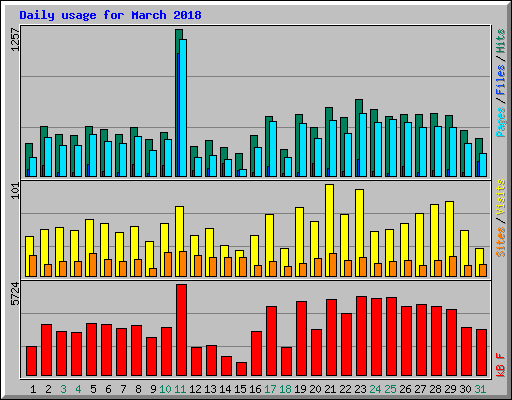 Daily usage for March 2018