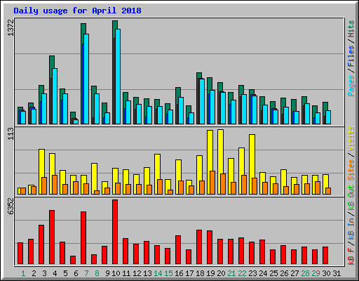 Daily usage for April 2018
