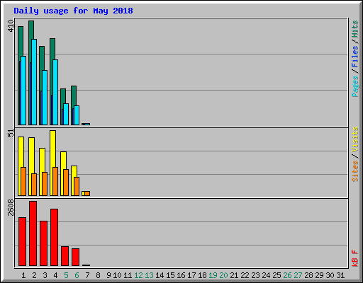 Daily usage for May 2018
