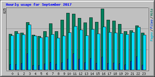 Hourly usage for September 2017