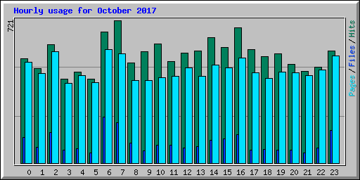 Hourly usage for October 2017