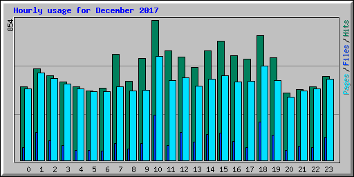 Hourly usage for December 2017