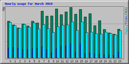 Hourly usage for March 2018