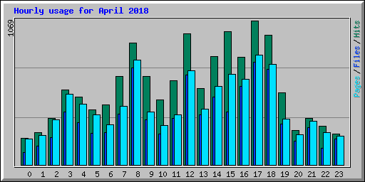 Hourly usage for April 2018