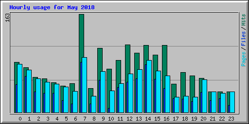 Hourly usage for May 2018