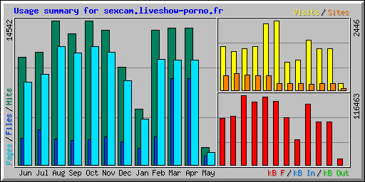 Usage summary for sexcam.liveshow-porno.fr