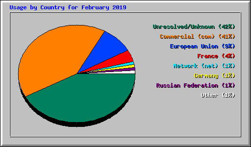 Usage by Country for February 2019
