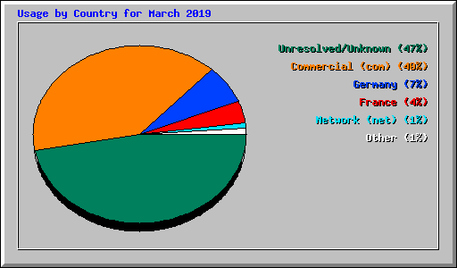 Usage by Country for March 2019