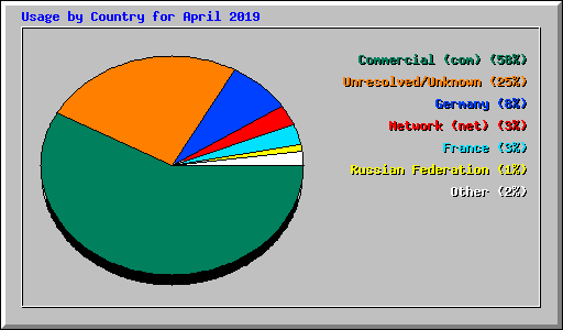 Usage by Country for April 2019