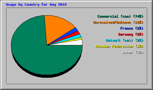 Usage by Country for May 2019