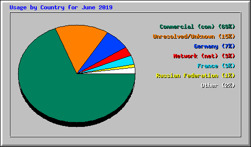 Usage by Country for June 2019