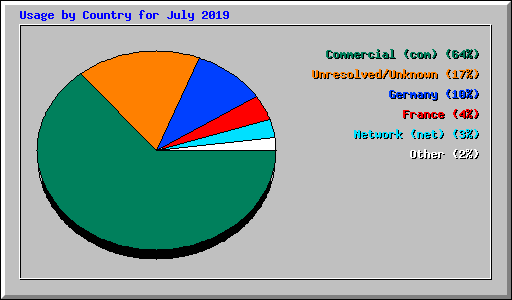 Usage by Country for July 2019