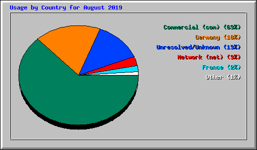 Usage by Country for August 2019