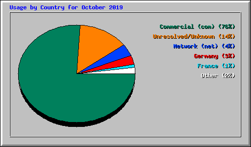 Usage by Country for October 2019
